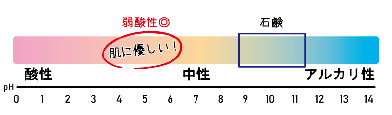 弱酸性・低刺激のソープ